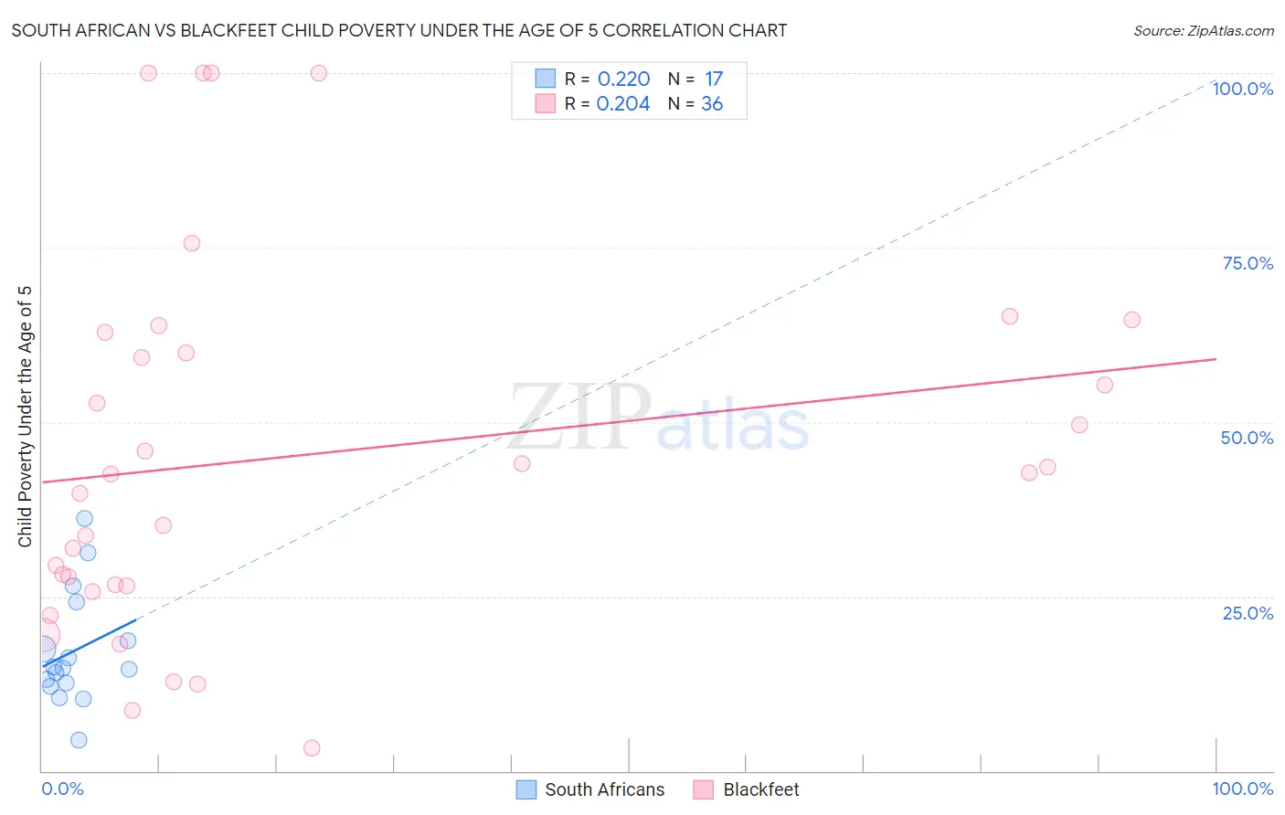 South African vs Blackfeet Child Poverty Under the Age of 5