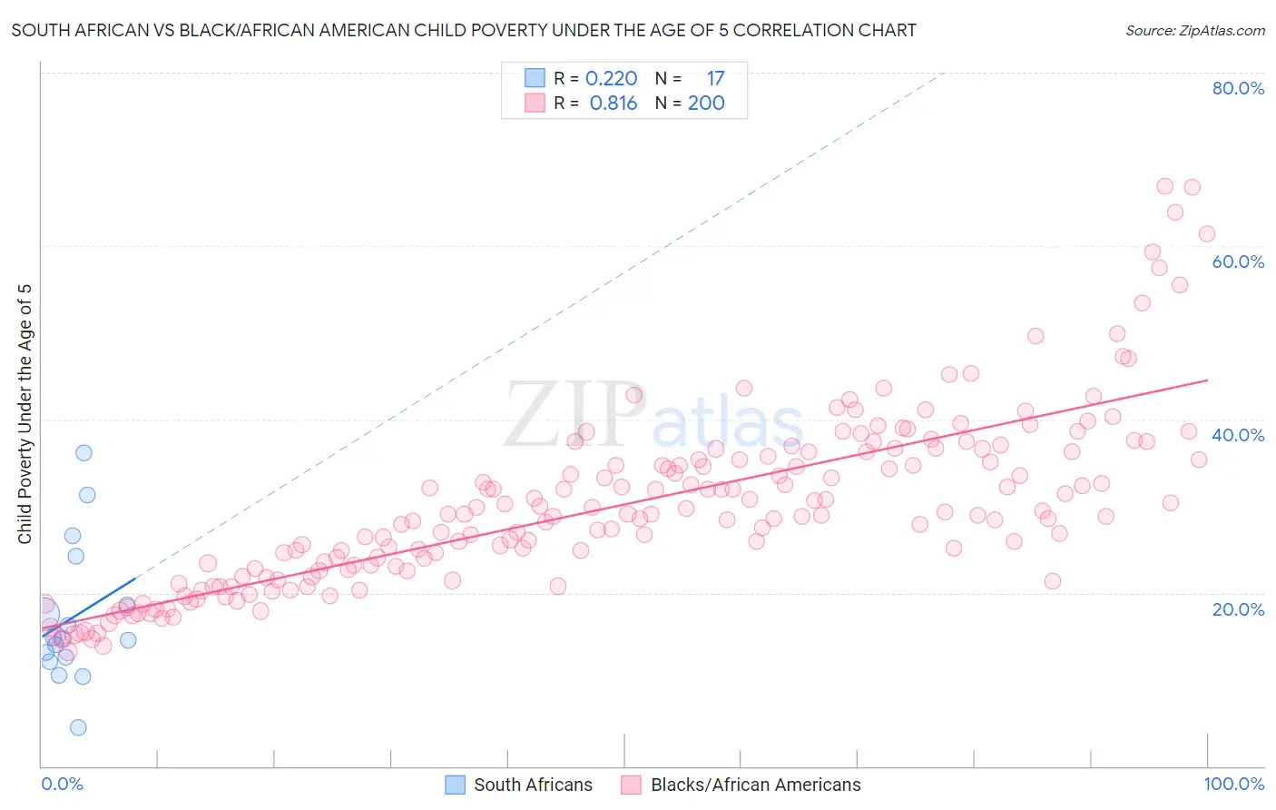 South African vs Black/African American Child Poverty Under the Age of 5