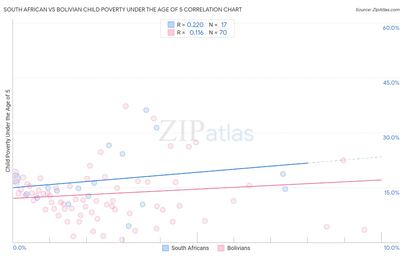 South African vs Bolivian Child Poverty Under the Age of 5