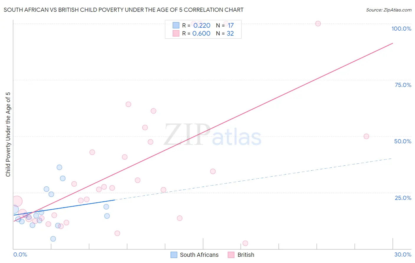 South African vs British Child Poverty Under the Age of 5