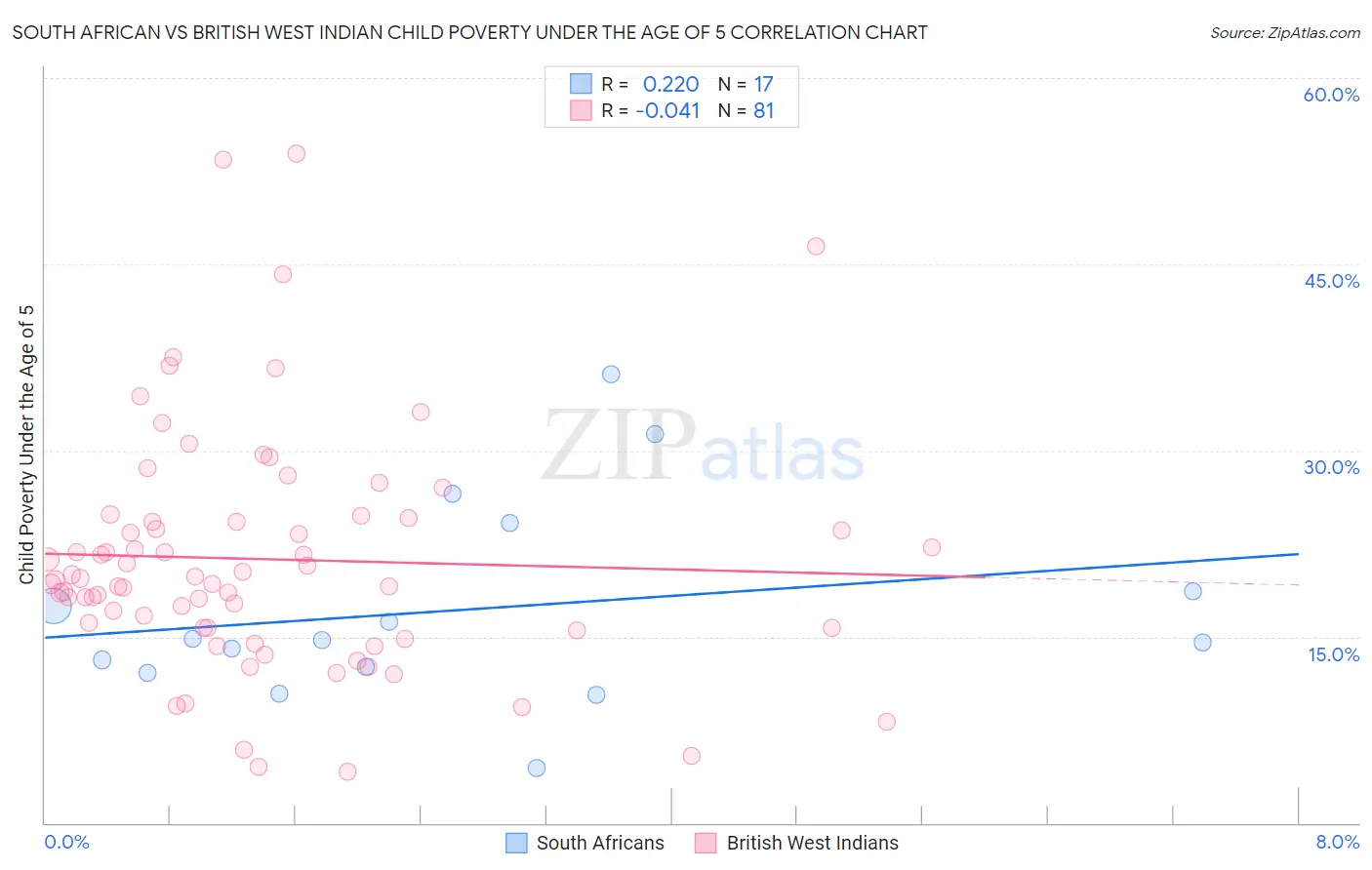 South African vs British West Indian Child Poverty Under the Age of 5