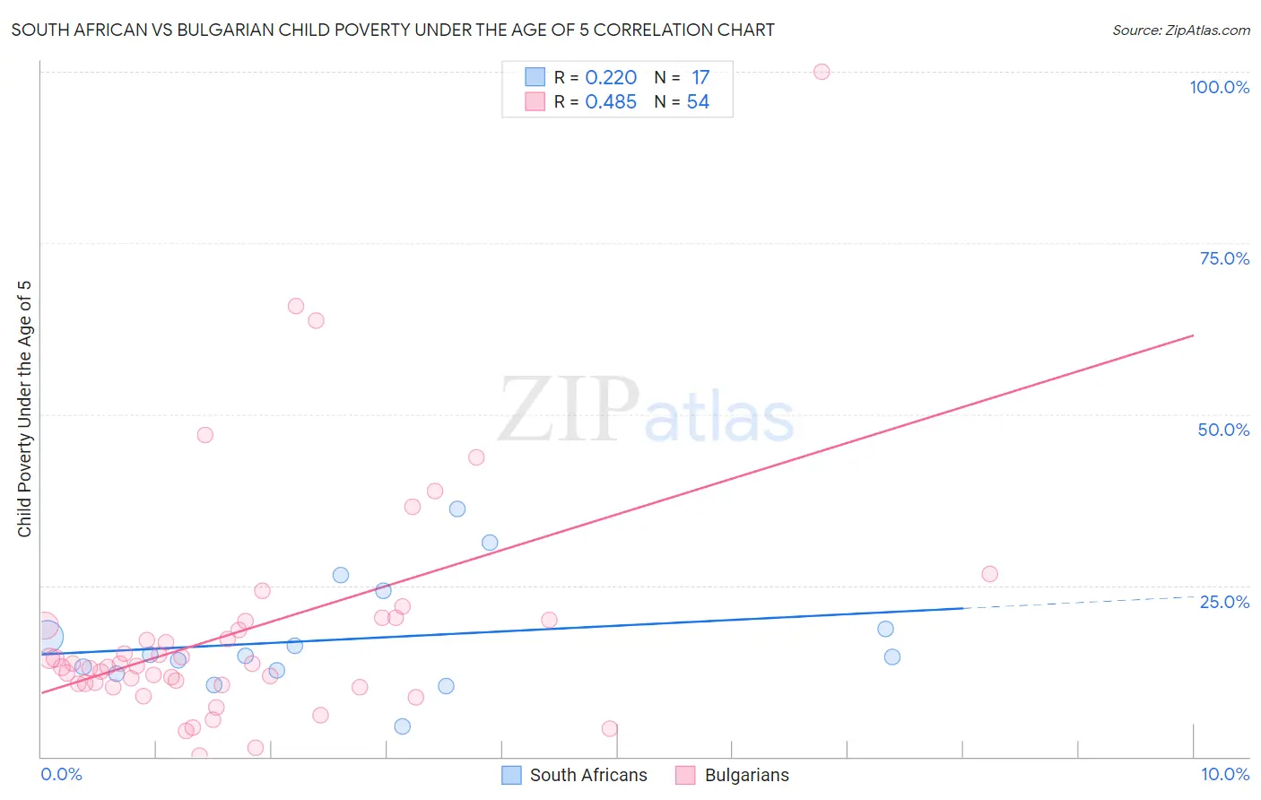 South African vs Bulgarian Child Poverty Under the Age of 5