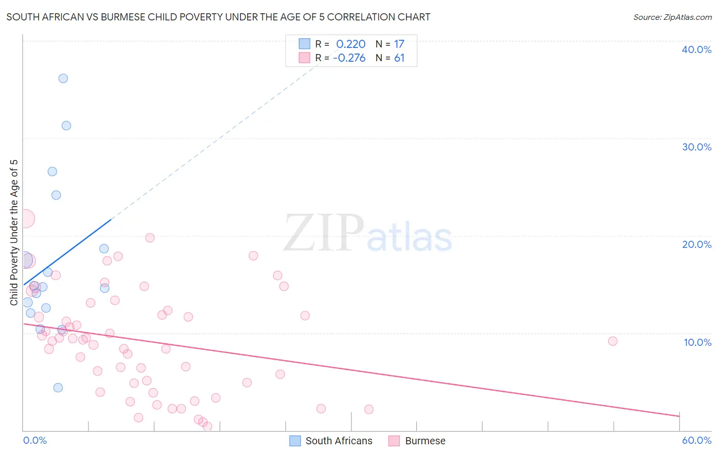 South African vs Burmese Child Poverty Under the Age of 5