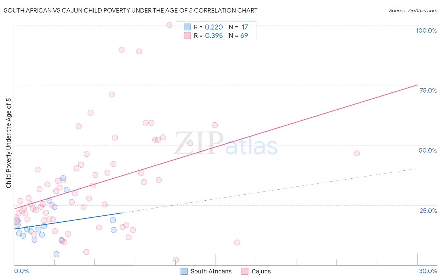 South African vs Cajun Child Poverty Under the Age of 5