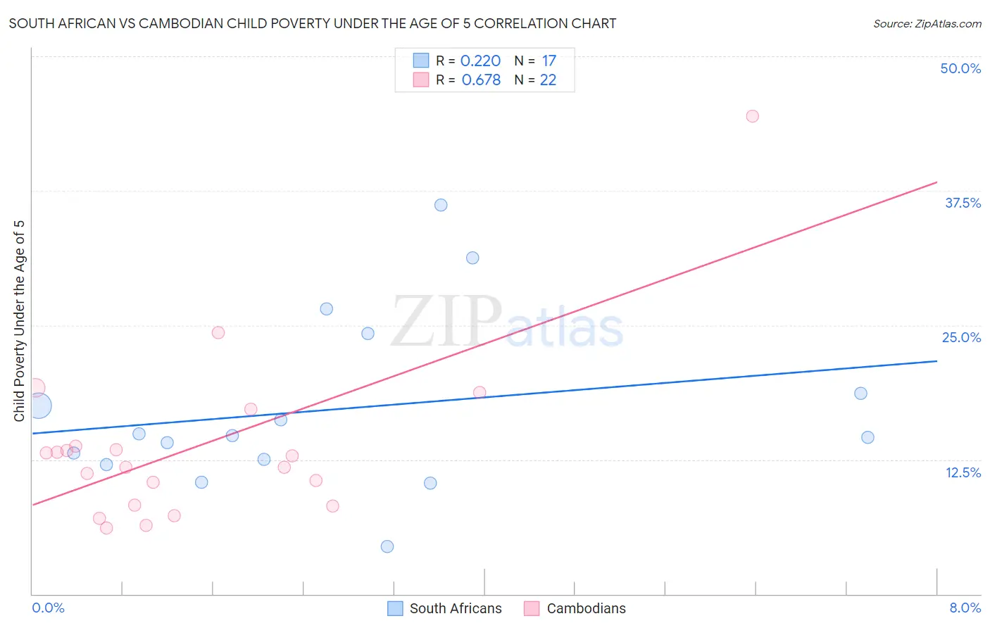 South African vs Cambodian Child Poverty Under the Age of 5