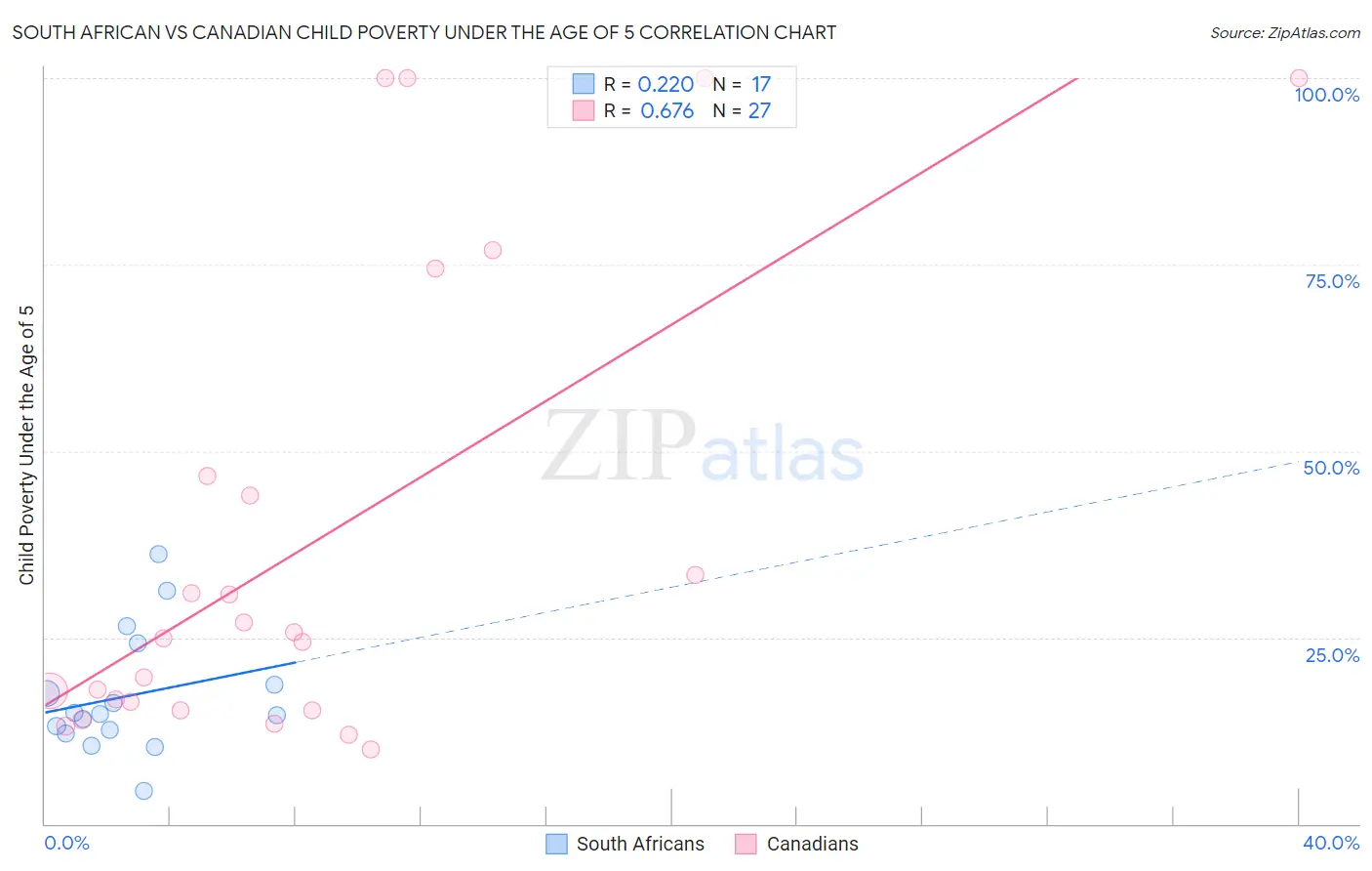 South African vs Canadian Child Poverty Under the Age of 5