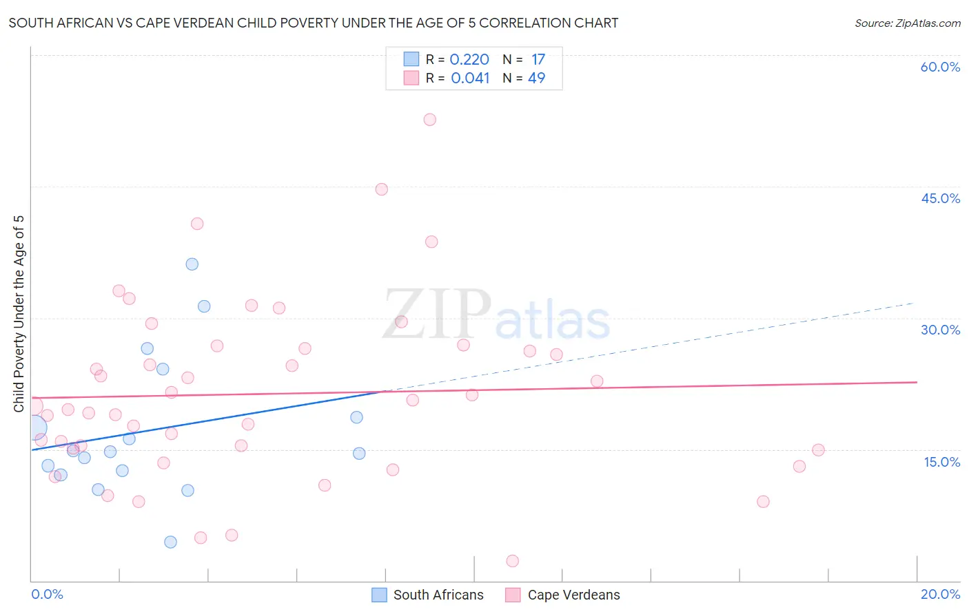 South African vs Cape Verdean Child Poverty Under the Age of 5