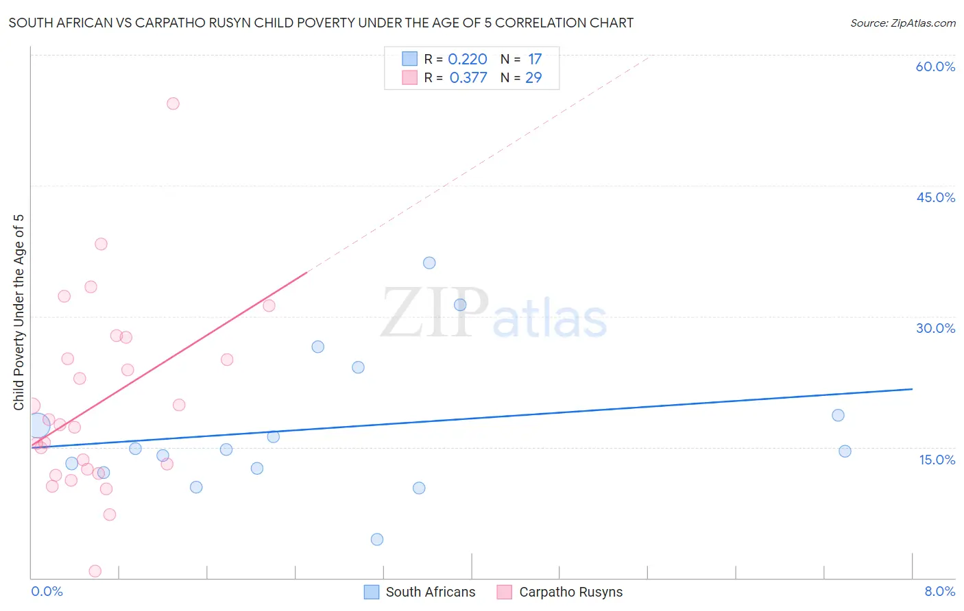 South African vs Carpatho Rusyn Child Poverty Under the Age of 5