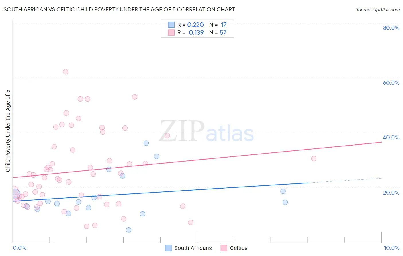 South African vs Celtic Child Poverty Under the Age of 5