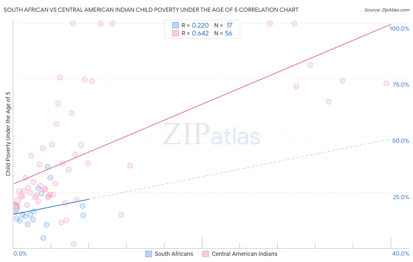 South African vs Central American Indian Child Poverty Under the Age of 5
