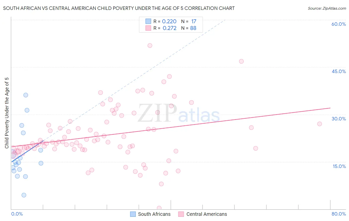 South African vs Central American Child Poverty Under the Age of 5