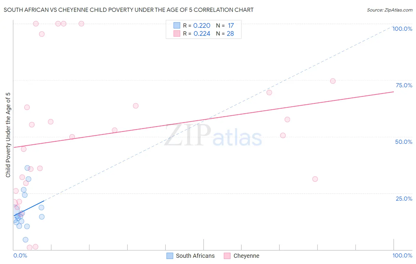 South African vs Cheyenne Child Poverty Under the Age of 5