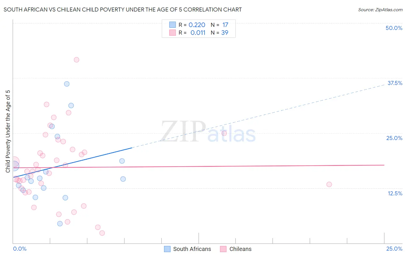 South African vs Chilean Child Poverty Under the Age of 5