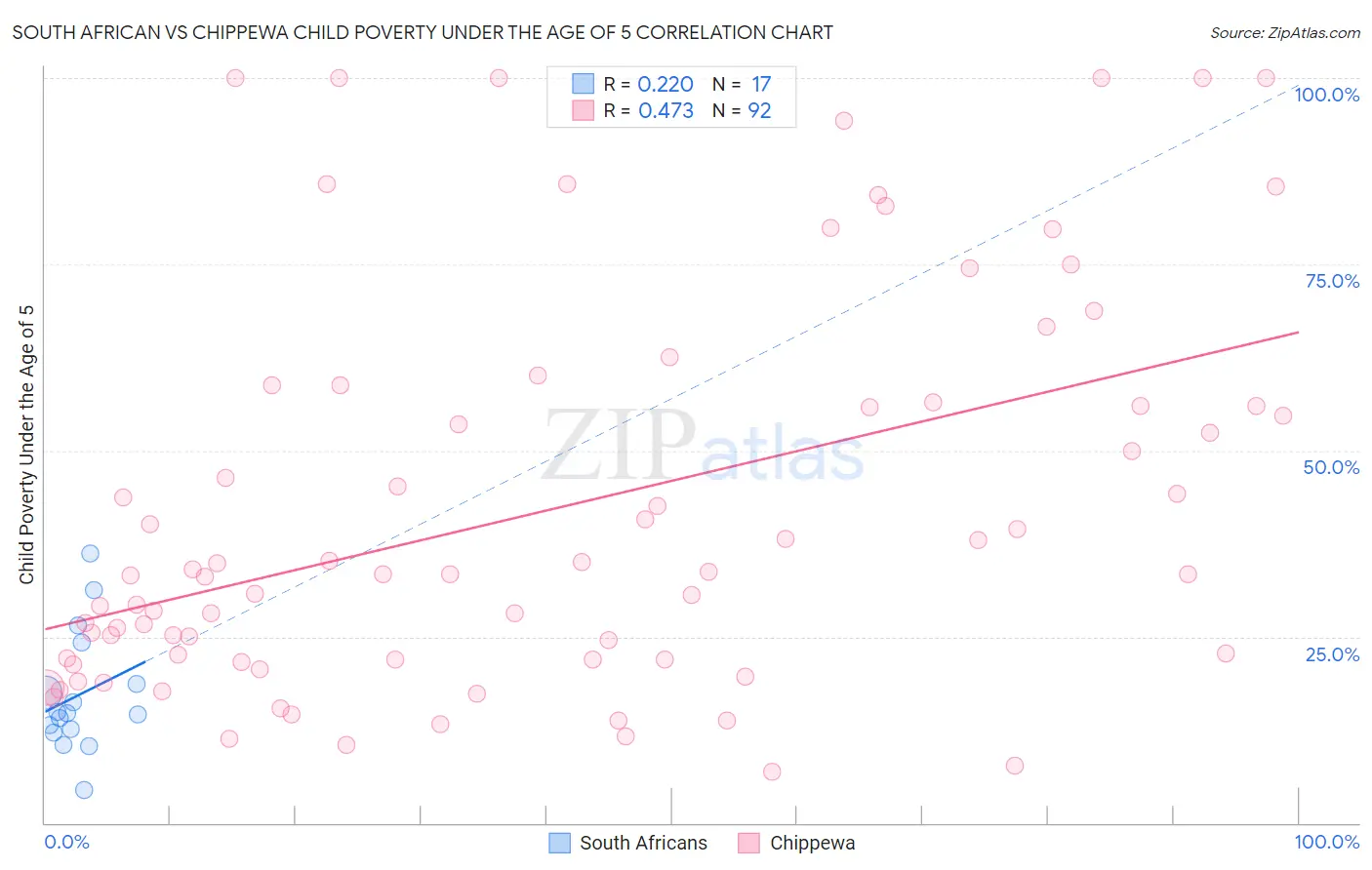 South African vs Chippewa Child Poverty Under the Age of 5