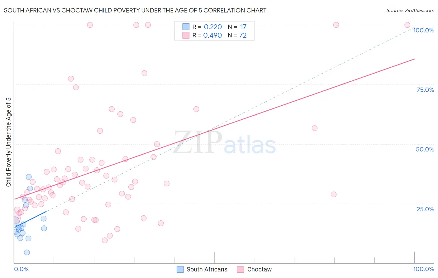 South African vs Choctaw Child Poverty Under the Age of 5