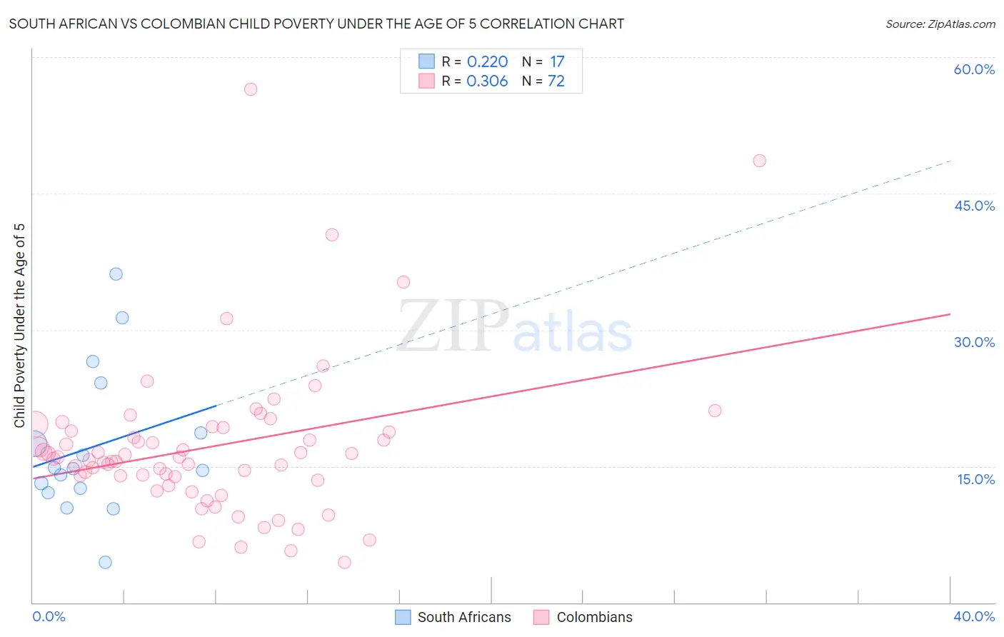 South African vs Colombian Child Poverty Under the Age of 5