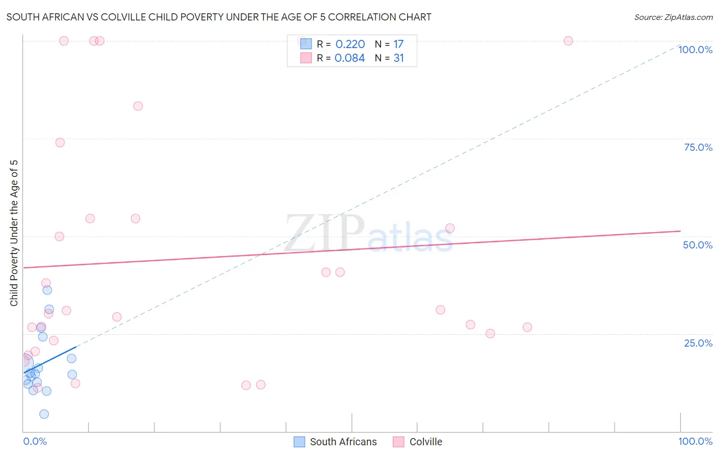 South African vs Colville Child Poverty Under the Age of 5