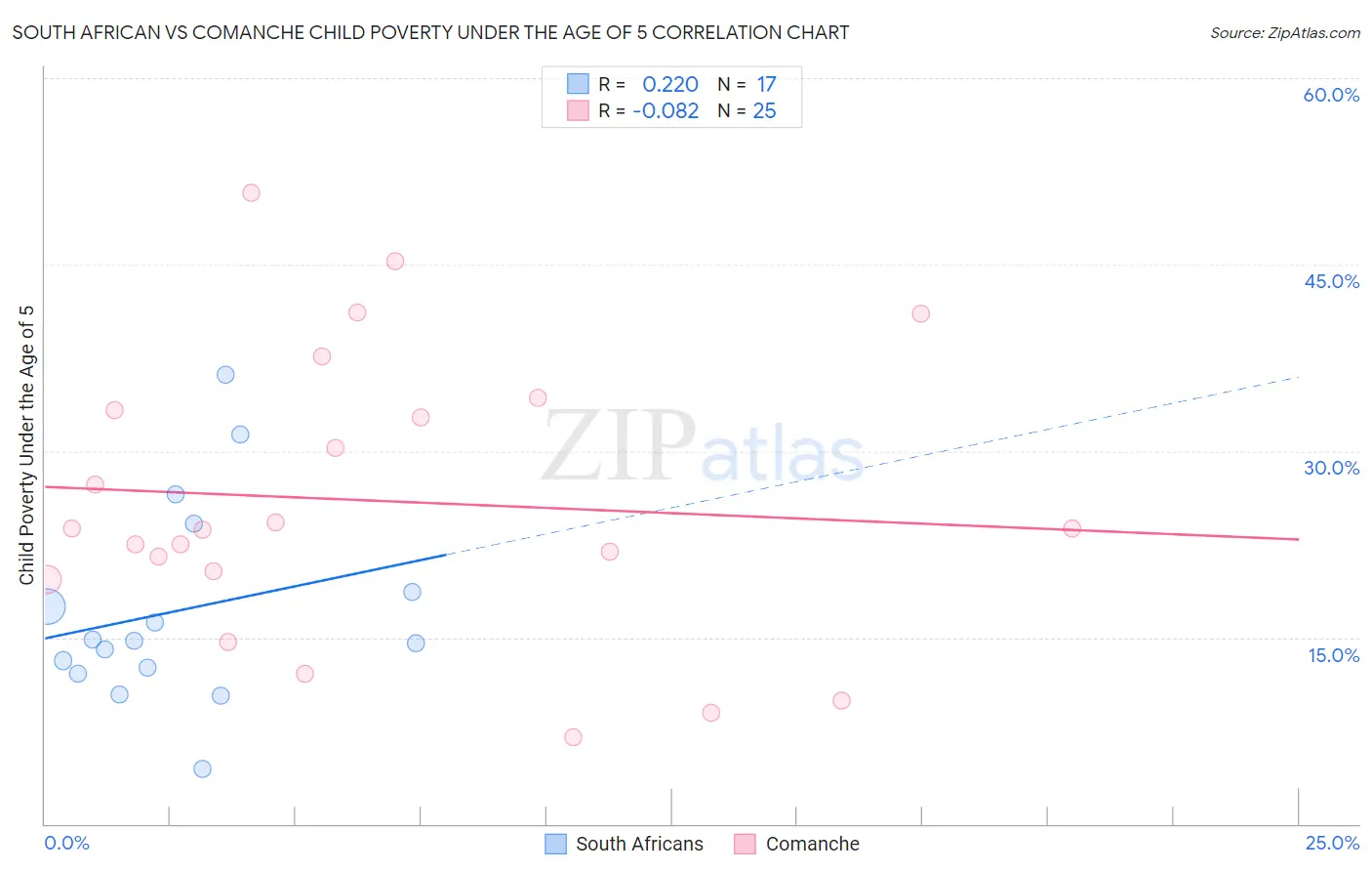 South African vs Comanche Child Poverty Under the Age of 5