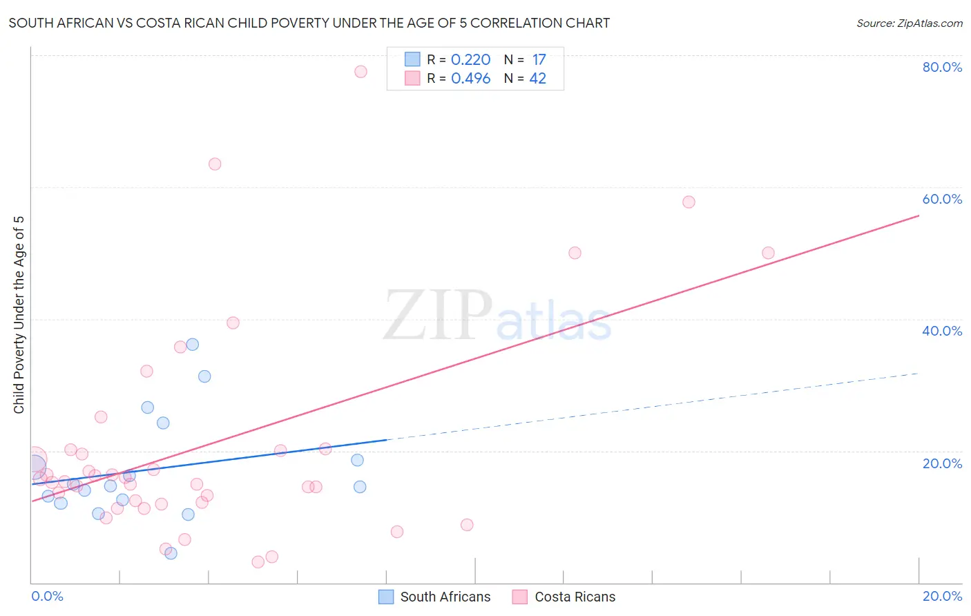 South African vs Costa Rican Child Poverty Under the Age of 5