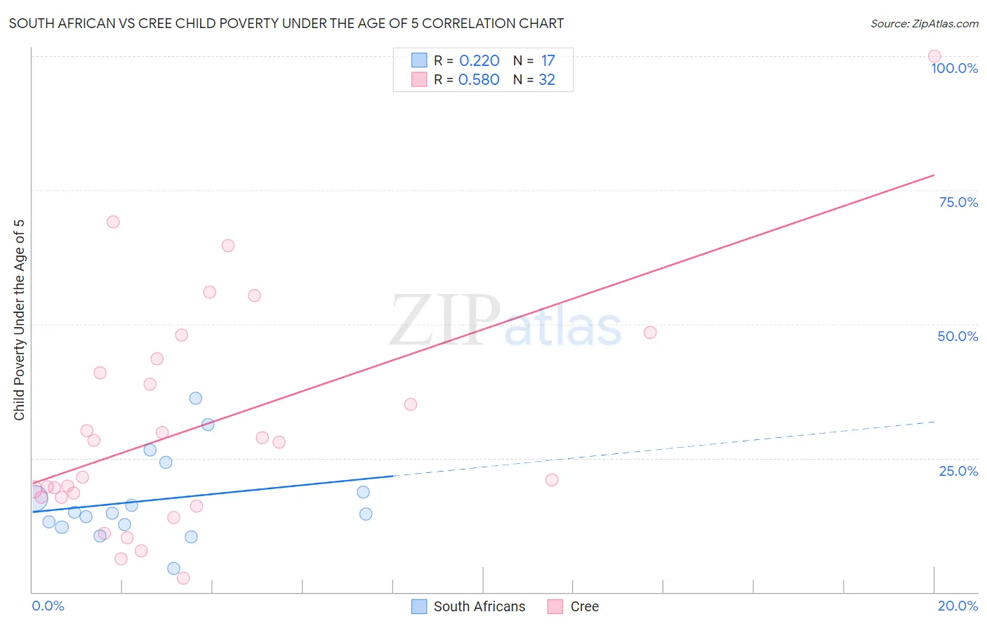 South African vs Cree Child Poverty Under the Age of 5