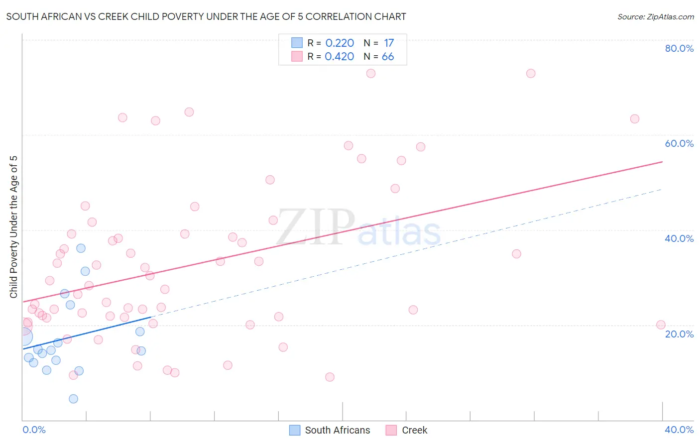 South African vs Creek Child Poverty Under the Age of 5