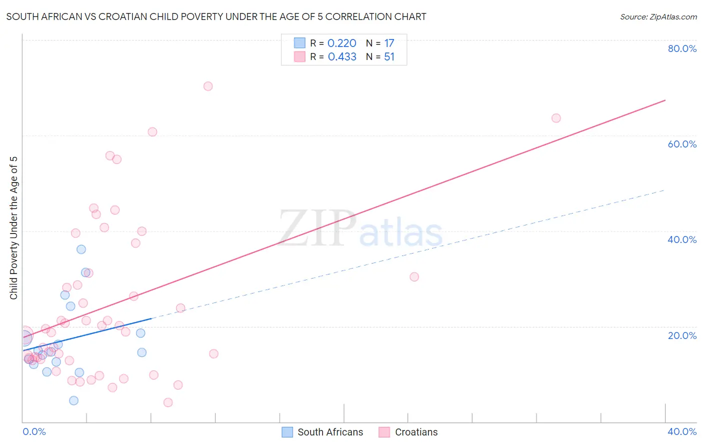 South African vs Croatian Child Poverty Under the Age of 5