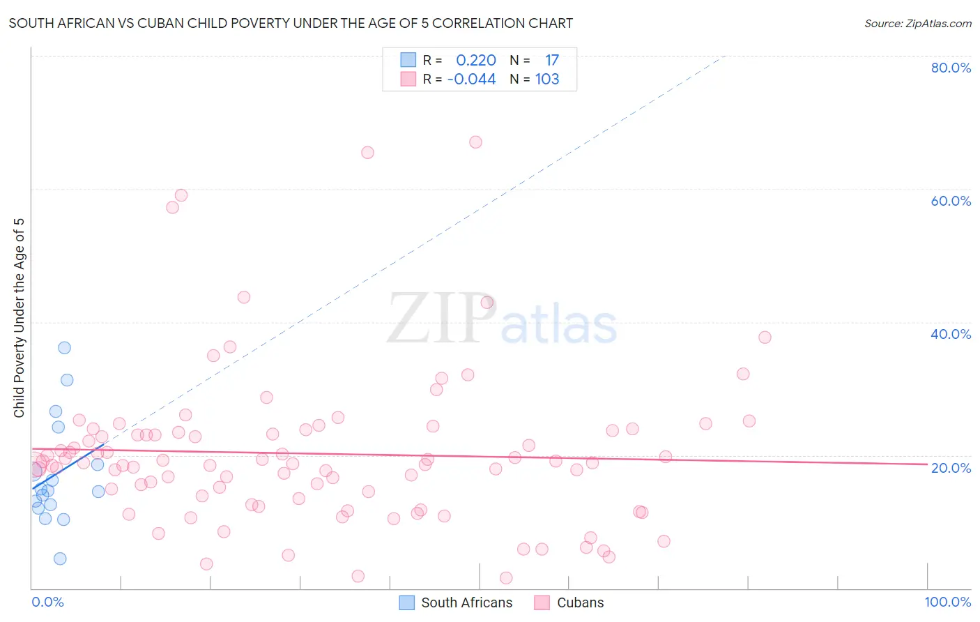 South African vs Cuban Child Poverty Under the Age of 5