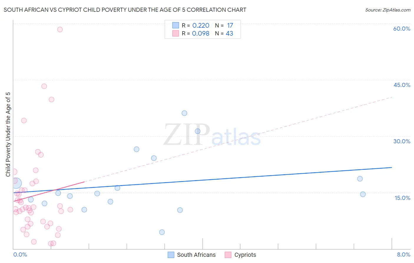 South African vs Cypriot Child Poverty Under the Age of 5