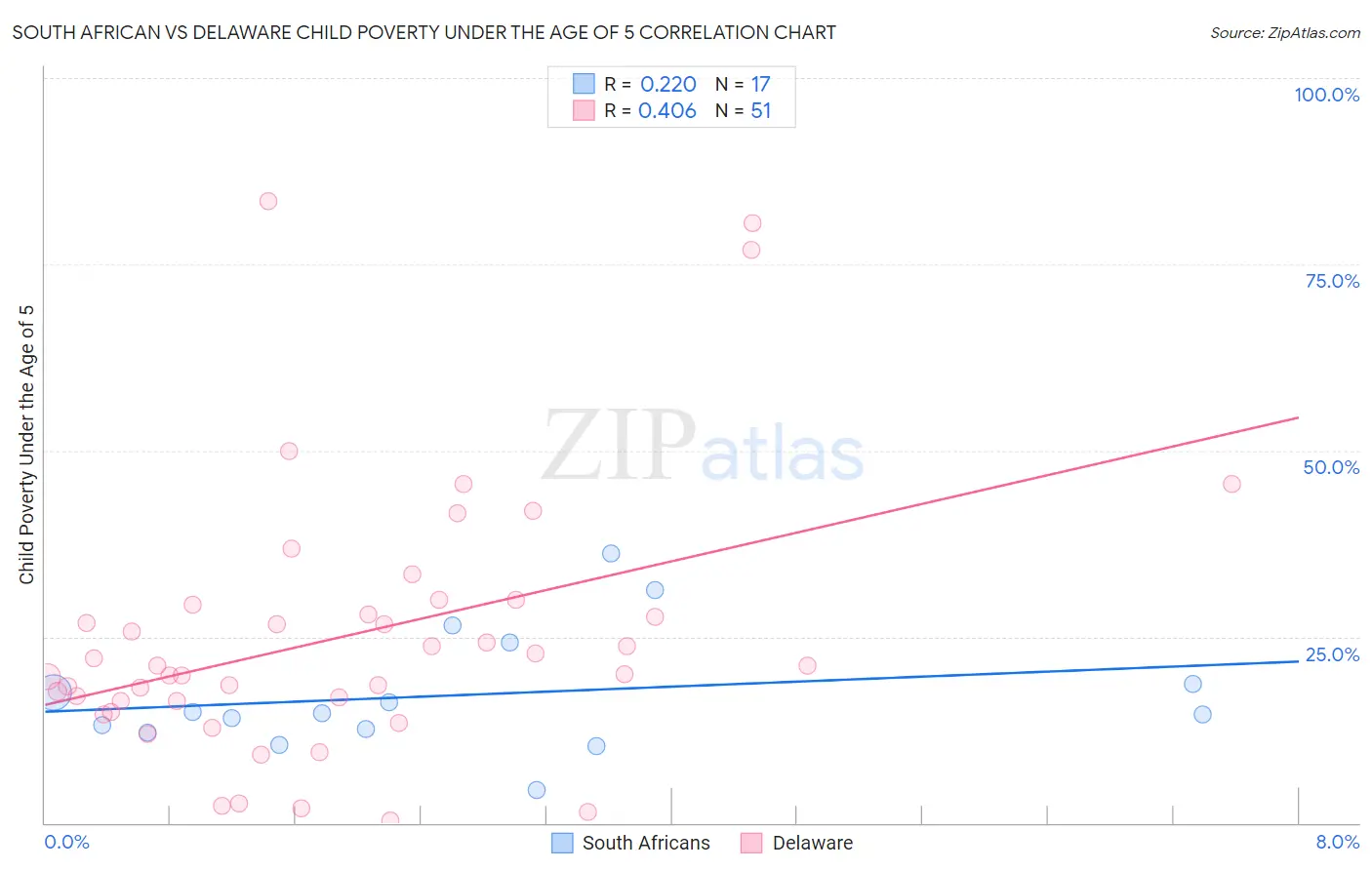 South African vs Delaware Child Poverty Under the Age of 5