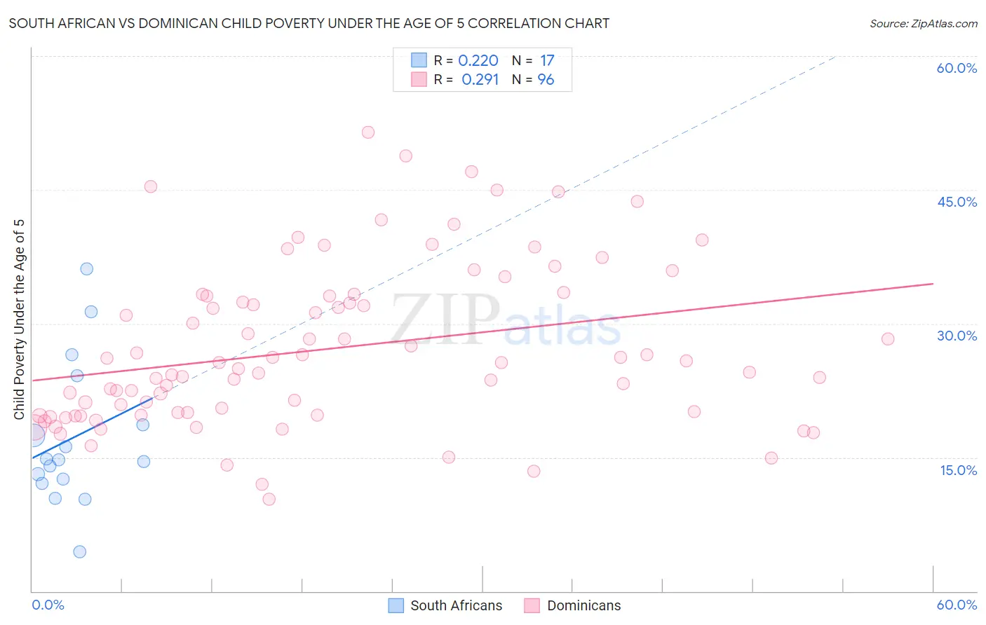 South African vs Dominican Child Poverty Under the Age of 5