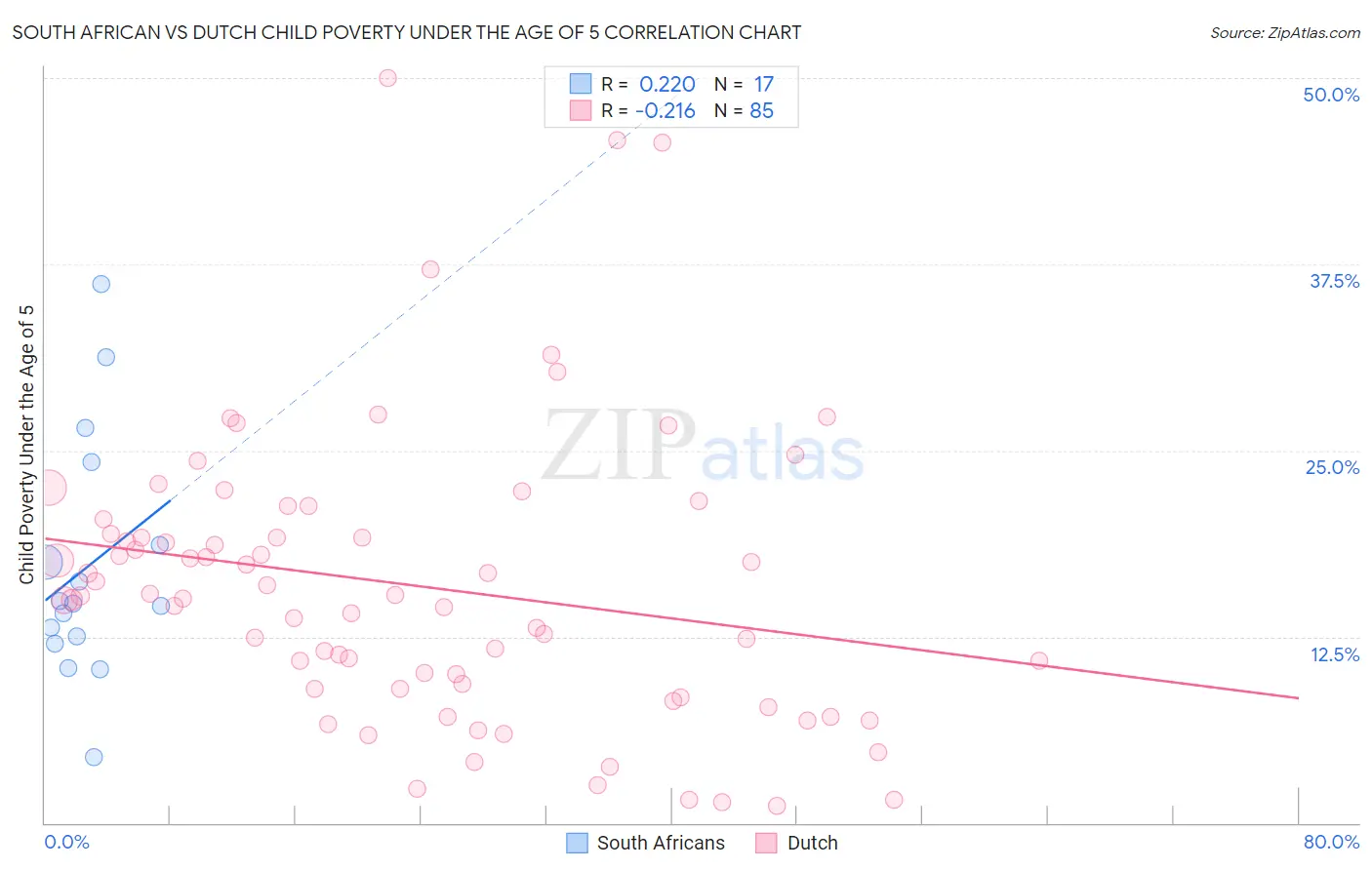 South African vs Dutch Child Poverty Under the Age of 5