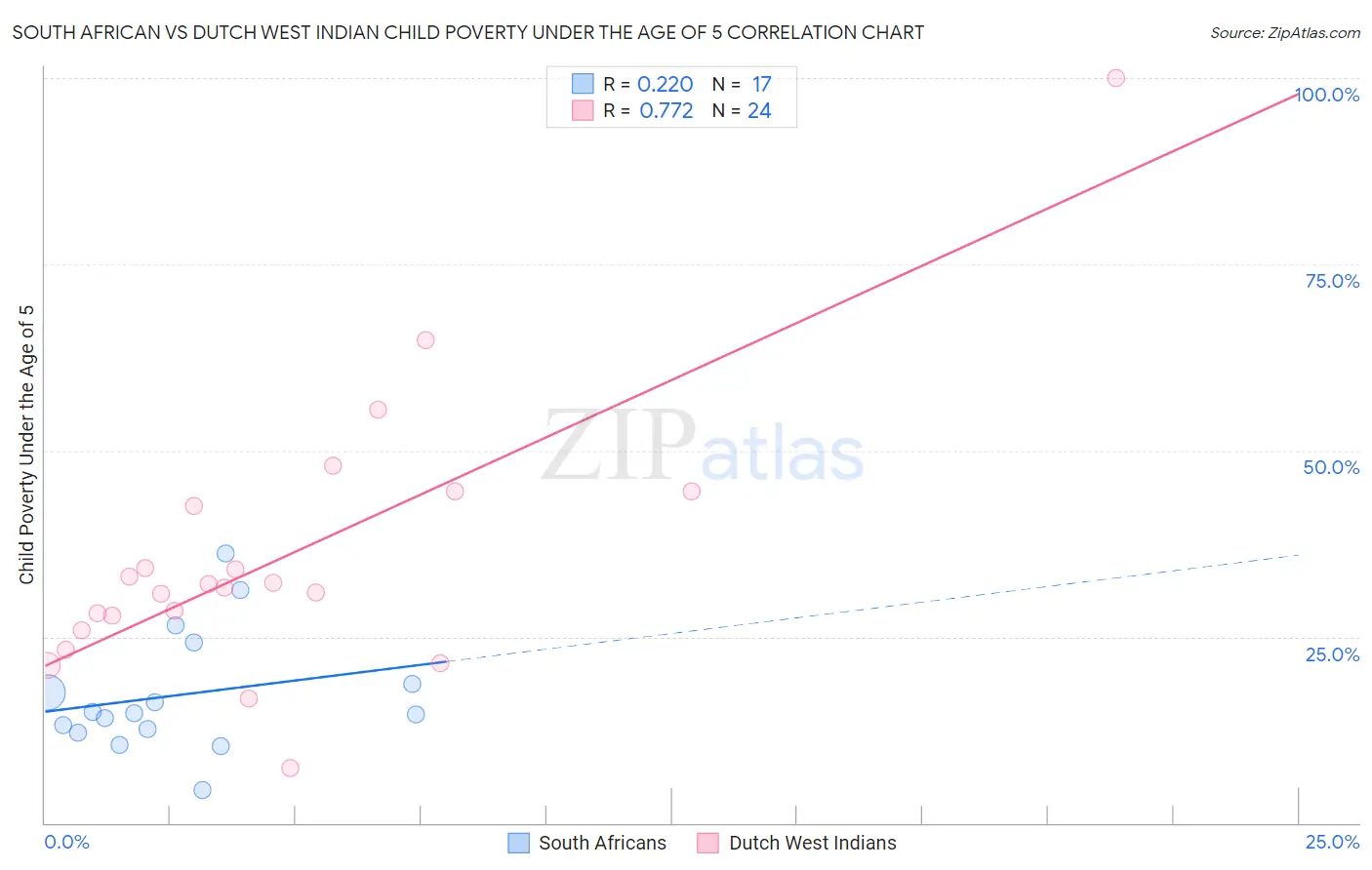 South African vs Dutch West Indian Child Poverty Under the Age of 5