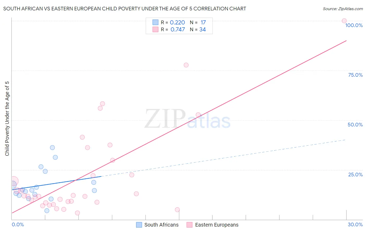 South African vs Eastern European Child Poverty Under the Age of 5