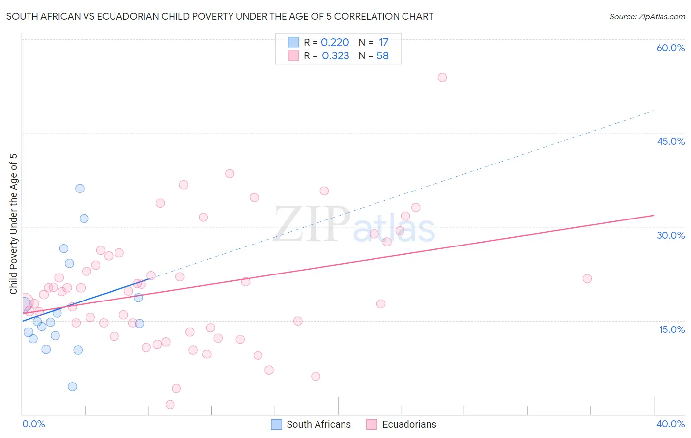 South African vs Ecuadorian Child Poverty Under the Age of 5