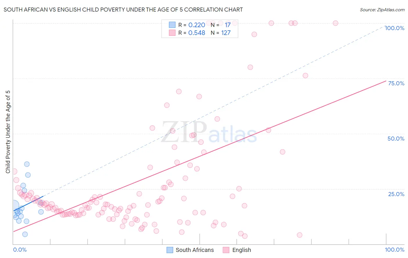 South African vs English Child Poverty Under the Age of 5