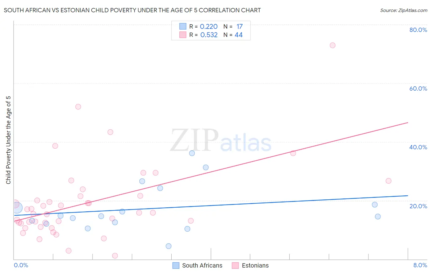 South African vs Estonian Child Poverty Under the Age of 5