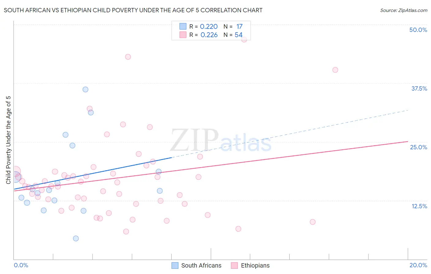 South African vs Ethiopian Child Poverty Under the Age of 5