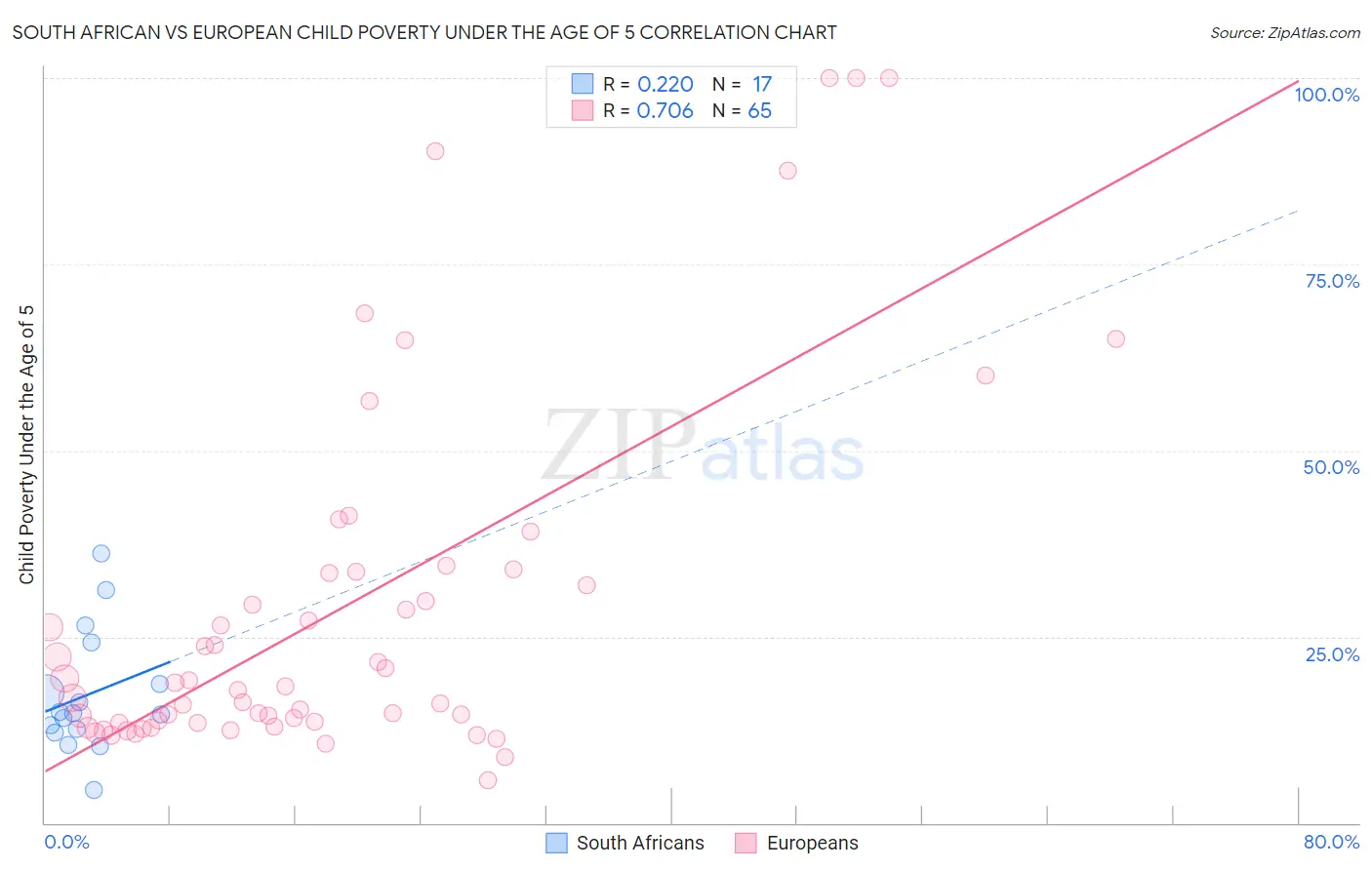 South African vs European Child Poverty Under the Age of 5