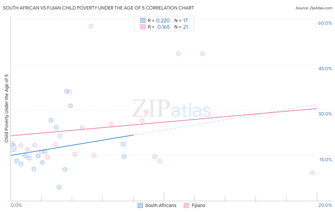 South African vs Fijian Child Poverty Under the Age of 5