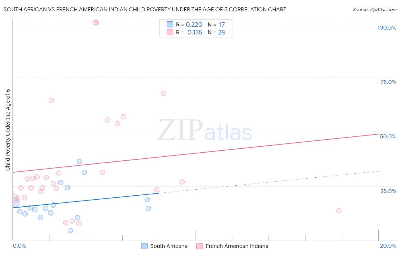 South African vs French American Indian Child Poverty Under the Age of 5