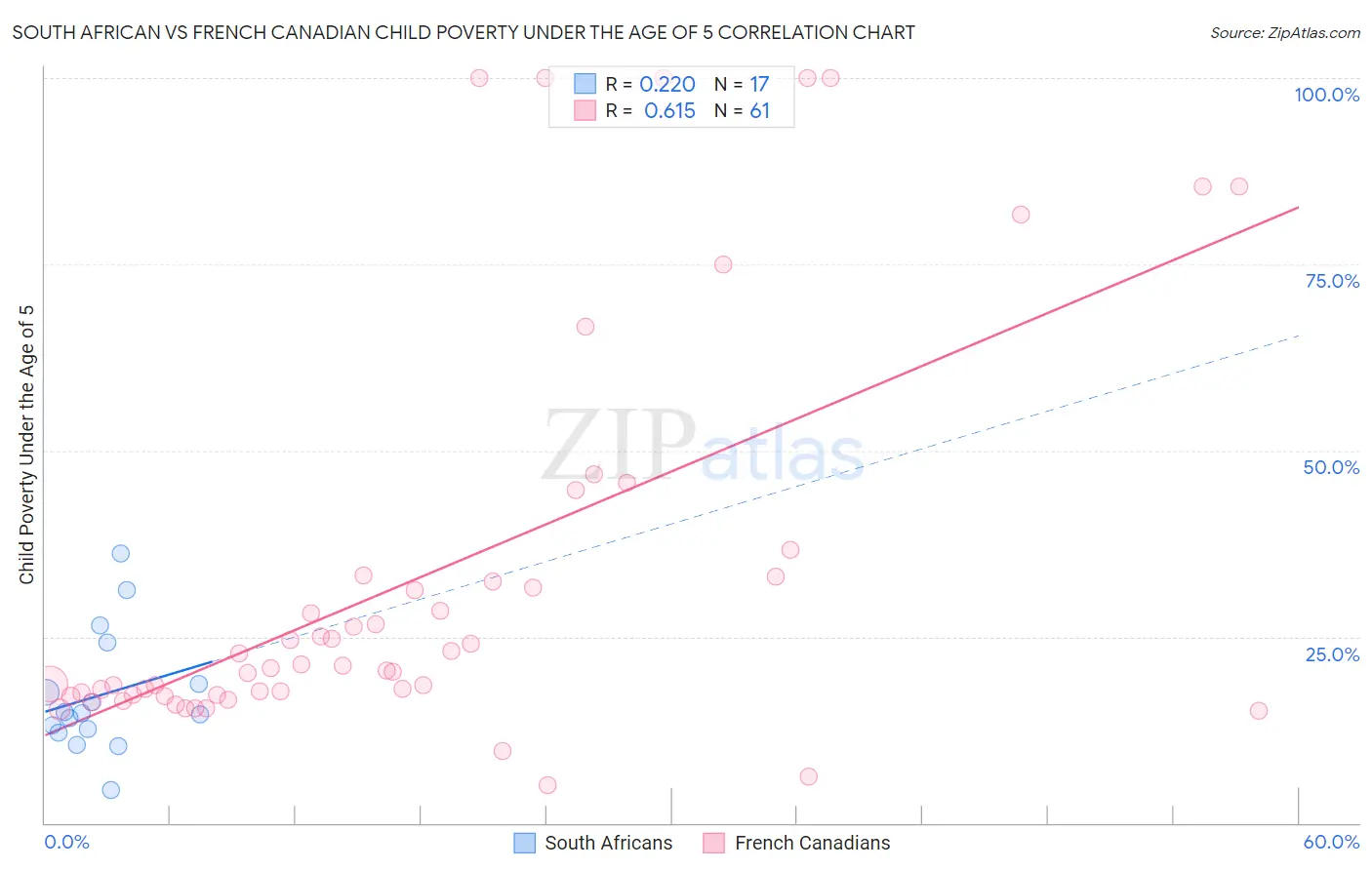 South African vs French Canadian Child Poverty Under the Age of 5