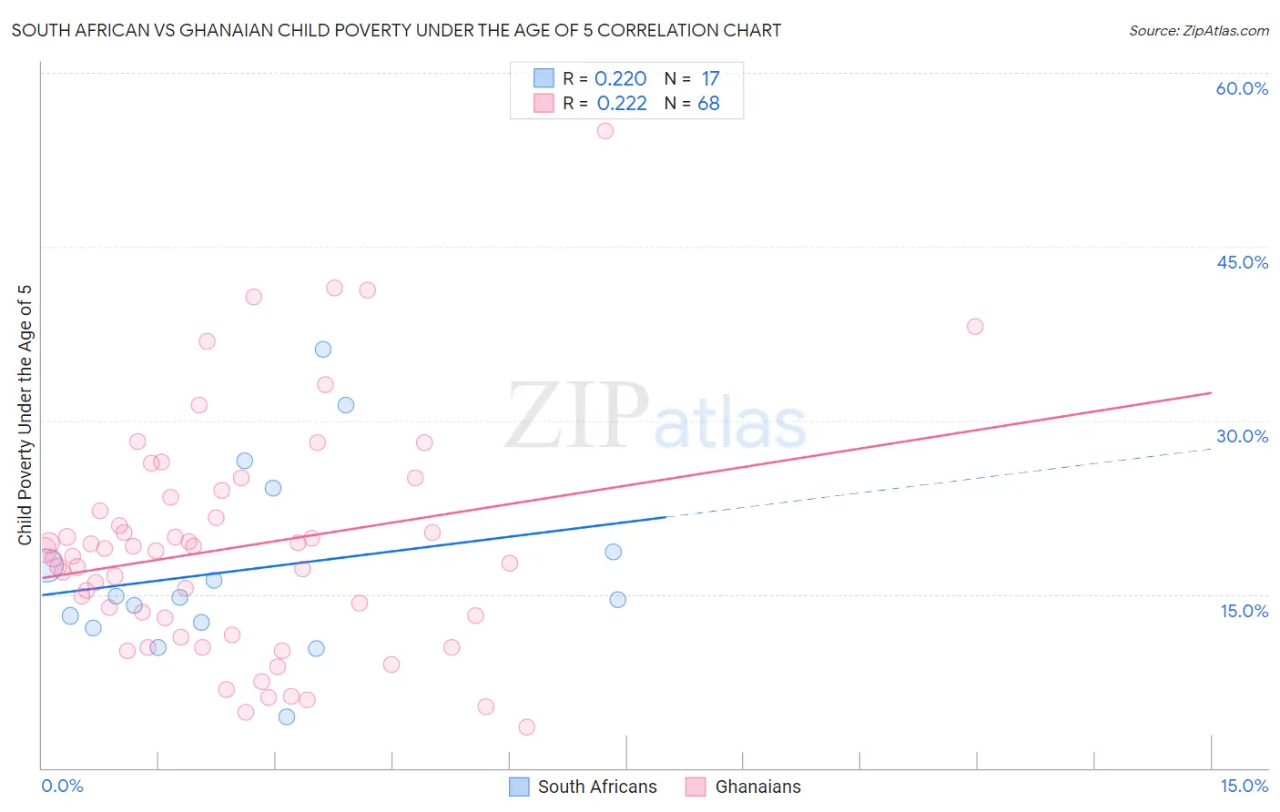 South African vs Ghanaian Child Poverty Under the Age of 5
