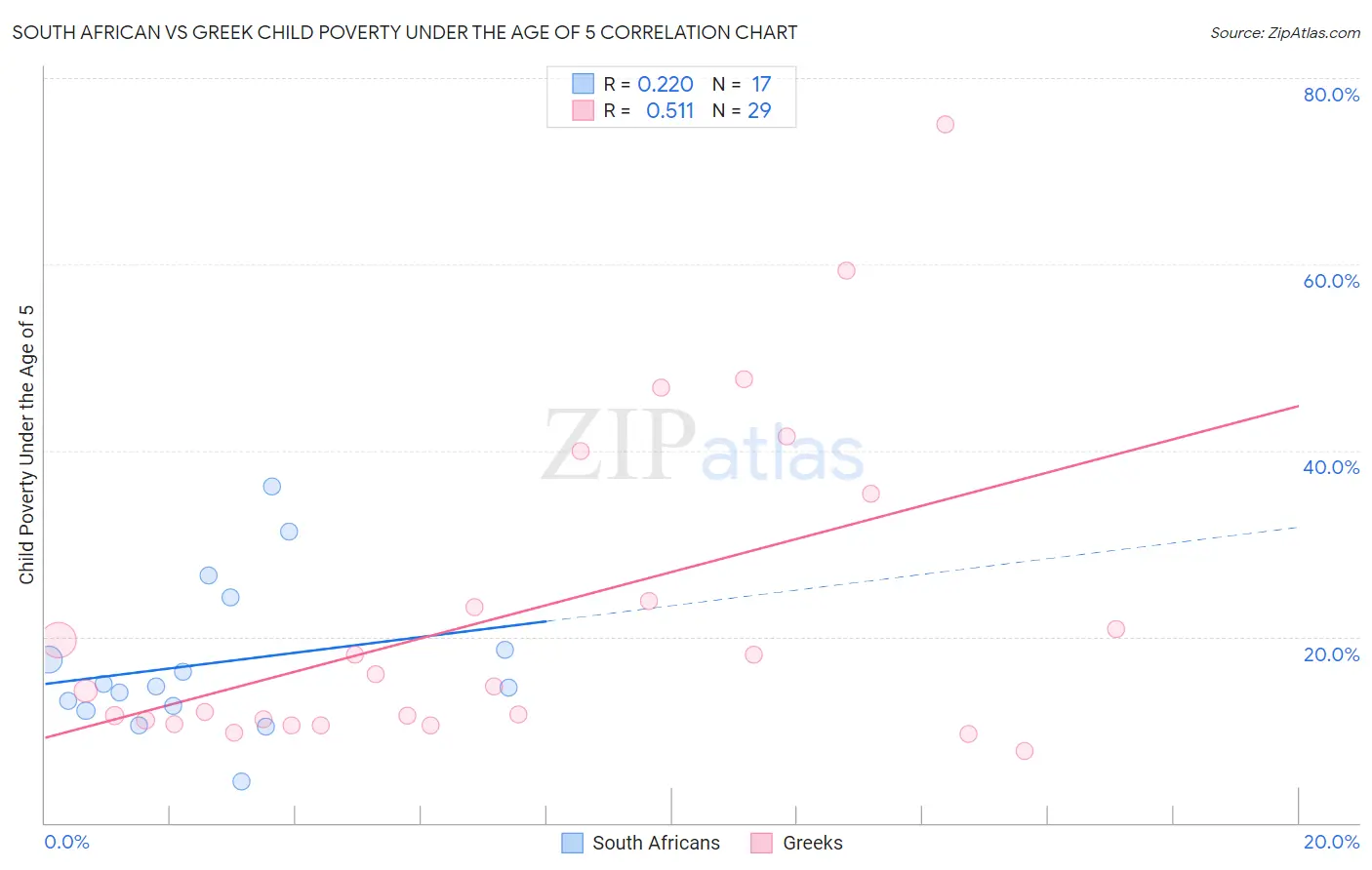 South African vs Greek Child Poverty Under the Age of 5