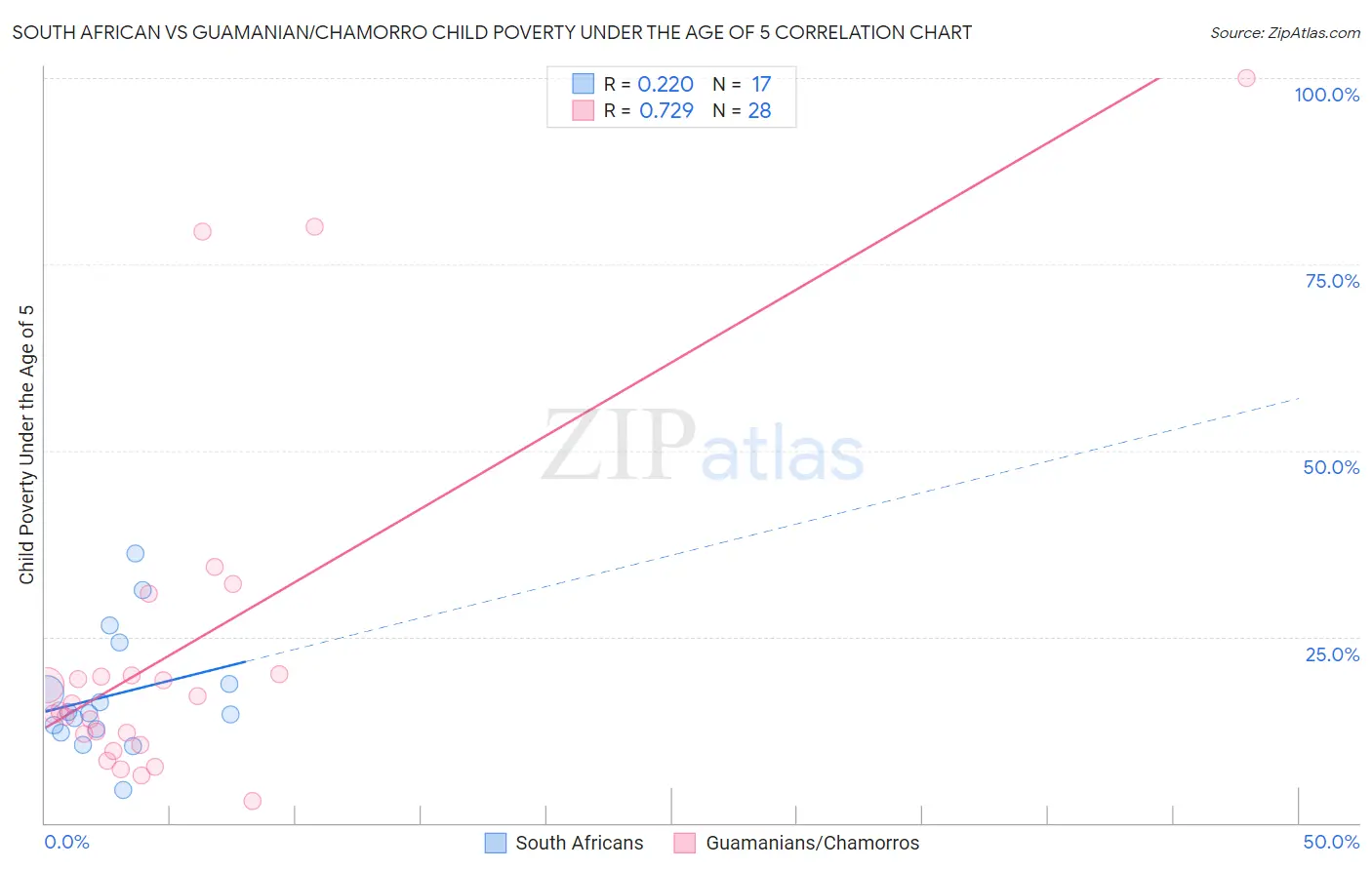 South African vs Guamanian/Chamorro Child Poverty Under the Age of 5