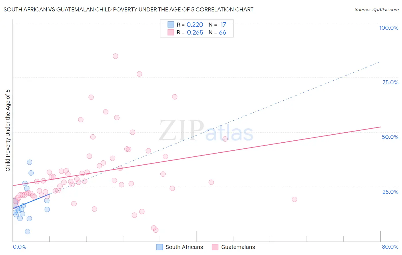 South African vs Guatemalan Child Poverty Under the Age of 5