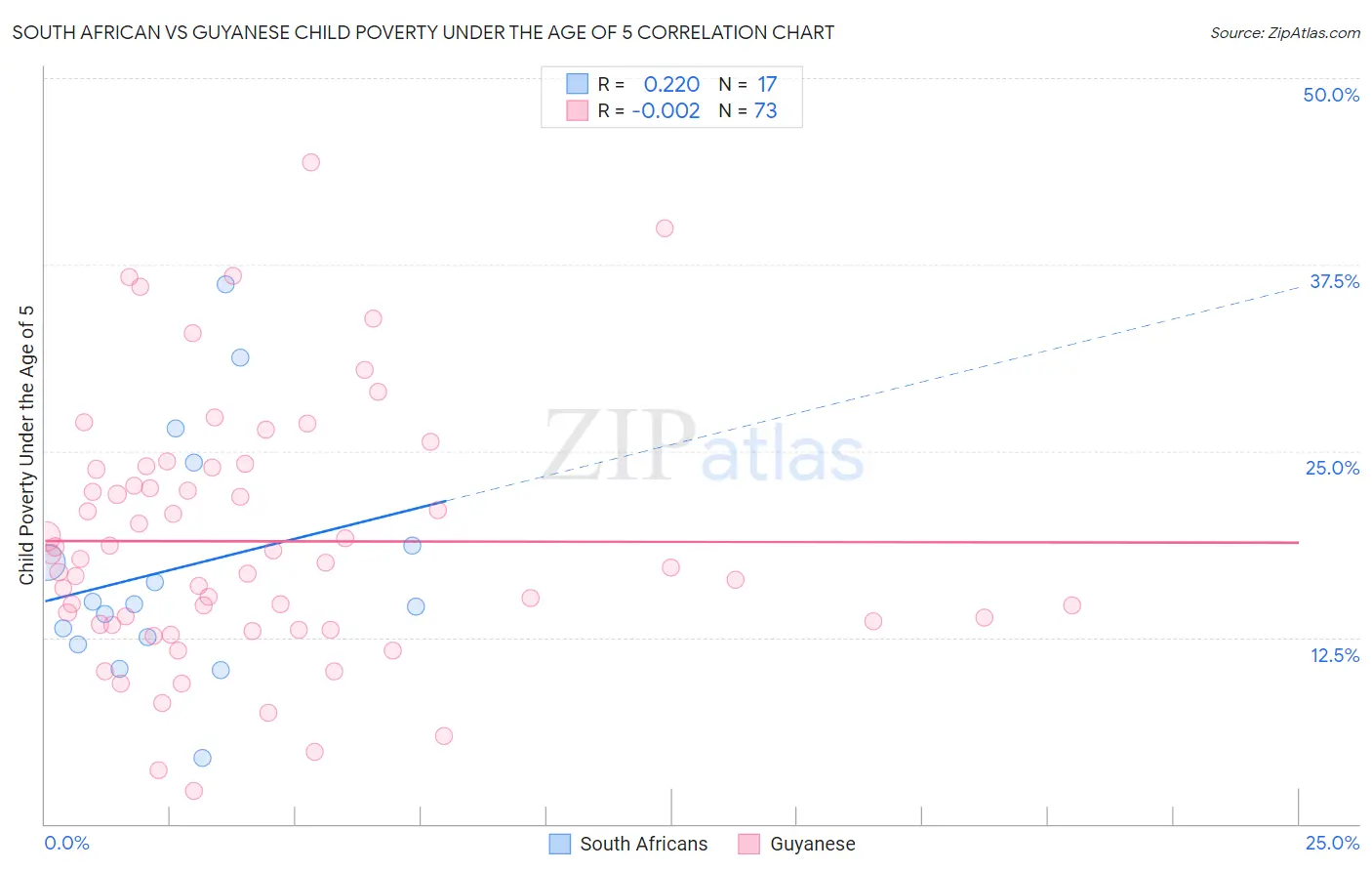 South African vs Guyanese Child Poverty Under the Age of 5