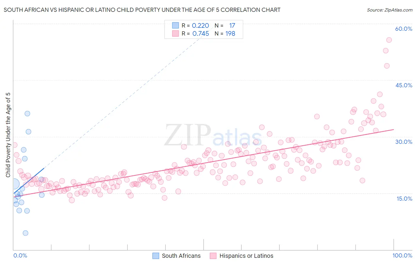 South African vs Hispanic or Latino Child Poverty Under the Age of 5