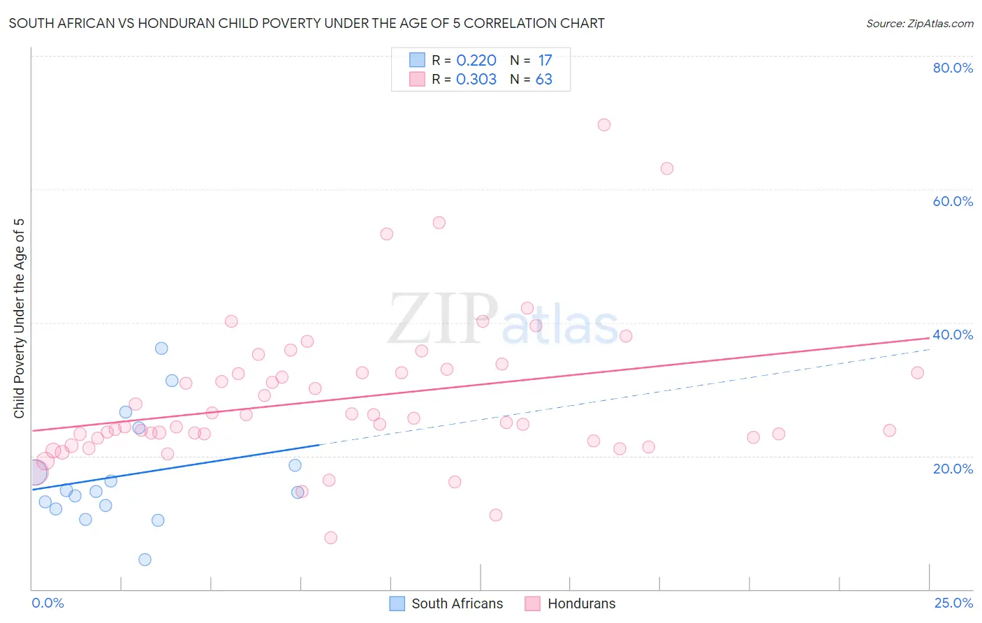 South African vs Honduran Child Poverty Under the Age of 5