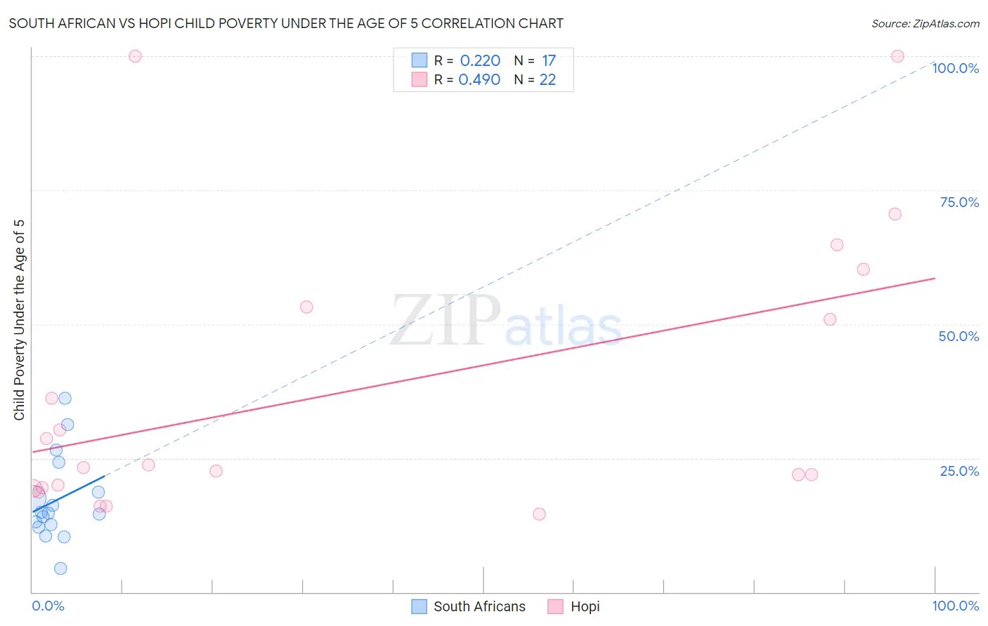 South African vs Hopi Child Poverty Under the Age of 5