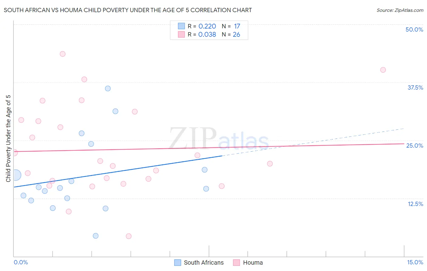 South African vs Houma Child Poverty Under the Age of 5